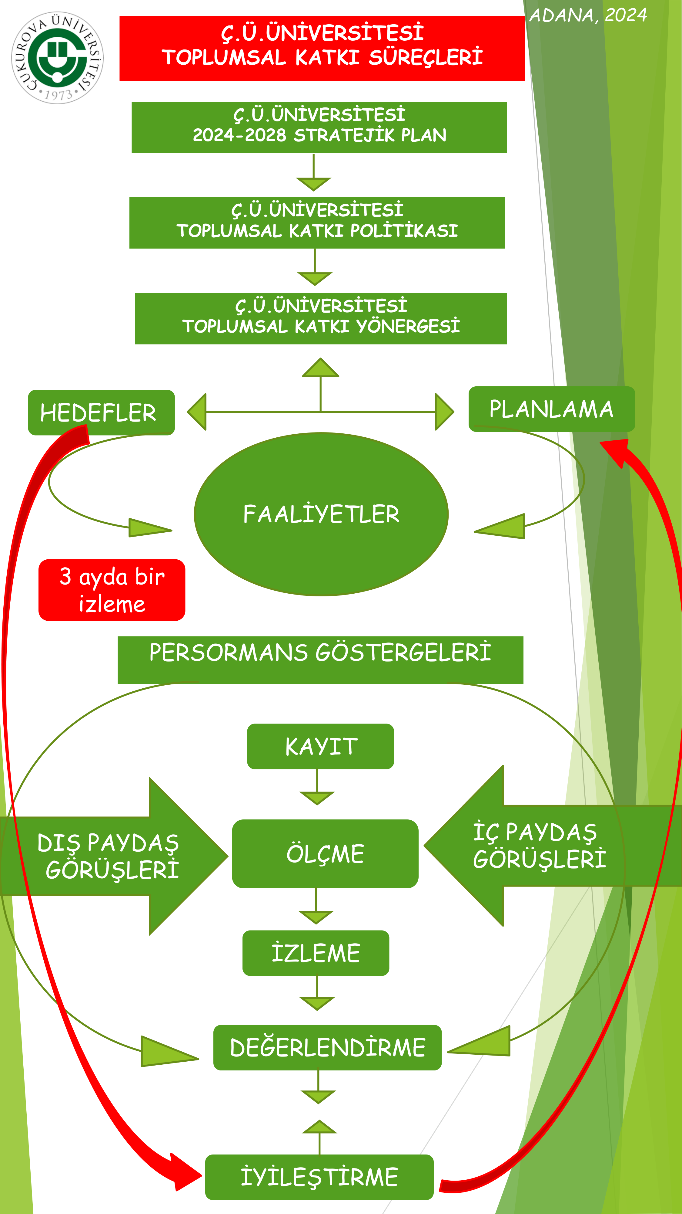 Süreçler